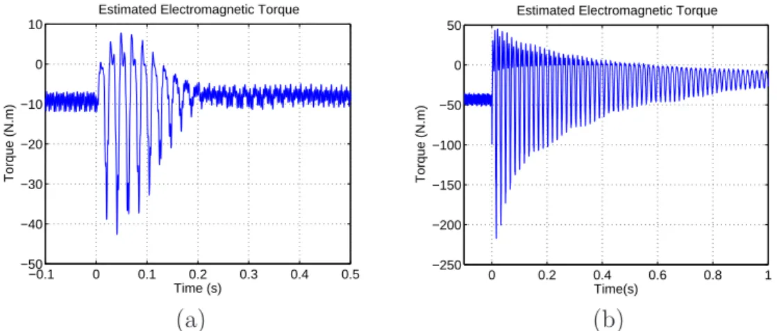 Figure 3.18: Experimental results of the estimated electromagnetic torque at syn- syn-chronous speed test: