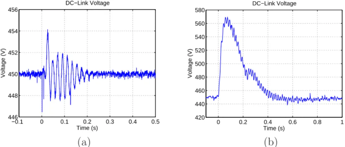 Figure 3.20: Experimental results of the DC-link voltage at synchronous speed test:
