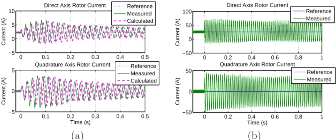 Figure 3.22: Experimental results of the dq rotor currents at synchronous speed test with modified gains: