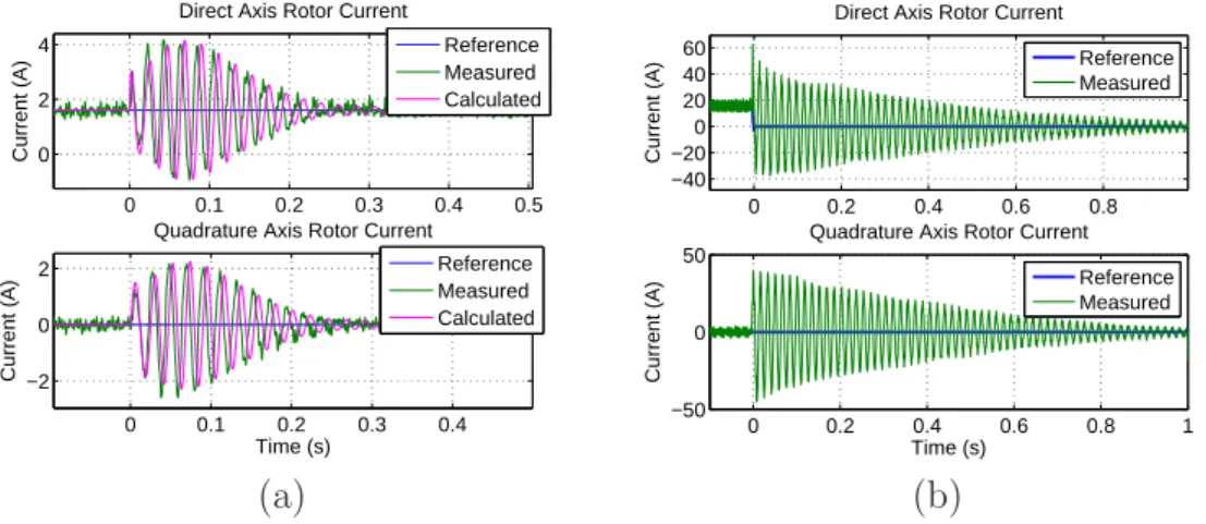 Figure 3.26: Experimental result of the dq rotor currents for slip=+0.15: (a) - TUD test bench (85% three-phase voltage sag, 1275 RPM); (b) - UFMG test bench (50% three-phase voltage sag, 1530 RPM).