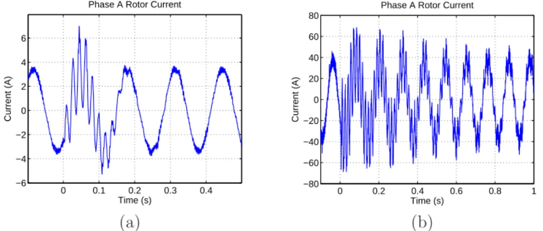 Figure 3.27: Experimental result of the phase A of the rotor currents for slip=- slip=-0.15: