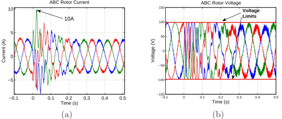 Figure 3.30: Experimental result of the TUDb, 1725 RPM, V dc = 170V : (a) - Rotor currents;