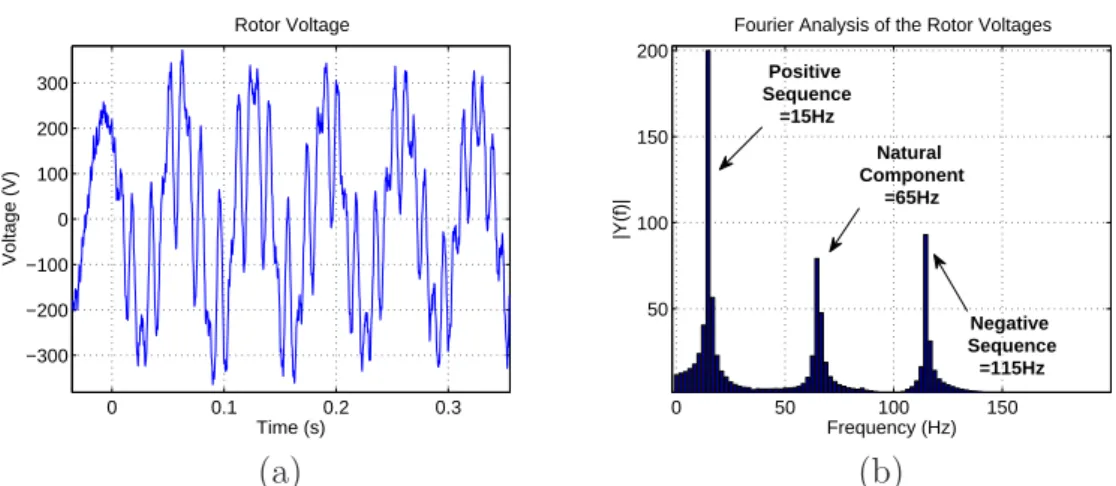 Figure 4.3: Open rotor experimental result for the TUDb with 90% phase-phase voltage sag, θ 0 = 0 0 and 1950 RPM:
