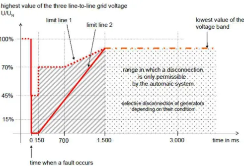 Figure 1.5: Ride-through fault capability curve required by EON-Germany grid code (E.ON, 2006).