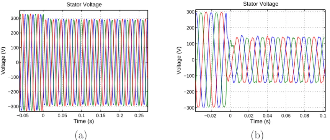 Figure 2.12: Experimental results of the stator voltage for three-phase voltage sags: (a) - TUD test bench: 85%;