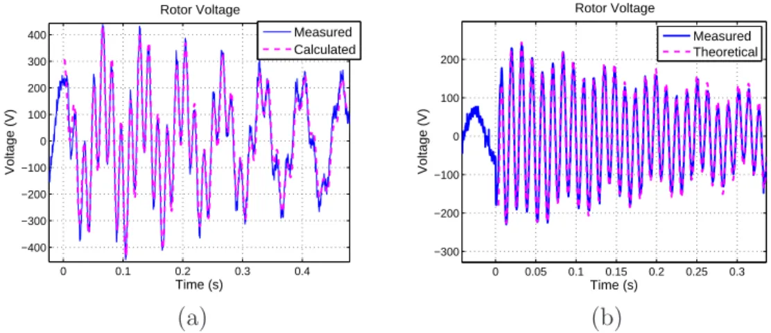 Figure 3.2: Comparison between the rotor voltages calculated and the experimen- experimen-tal results in the TUD test bench: