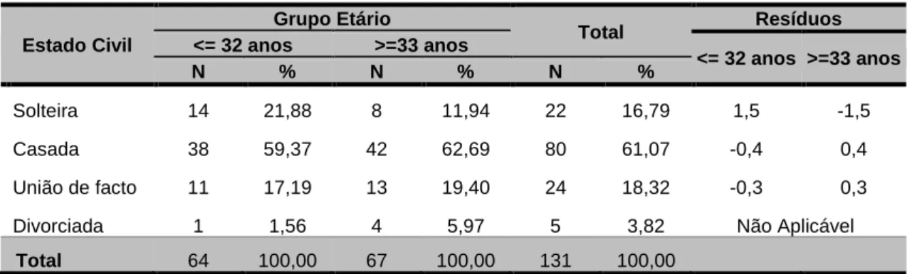 Tabela 2 - Distribuição do estado civil em função do grupo etário 