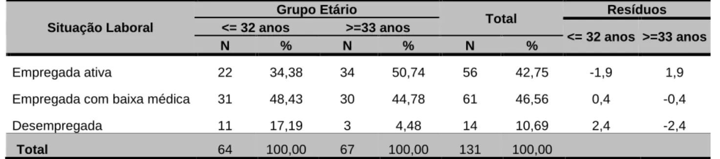 Tabela 5 - Distribuição da situação laboral em função do grupo etário 