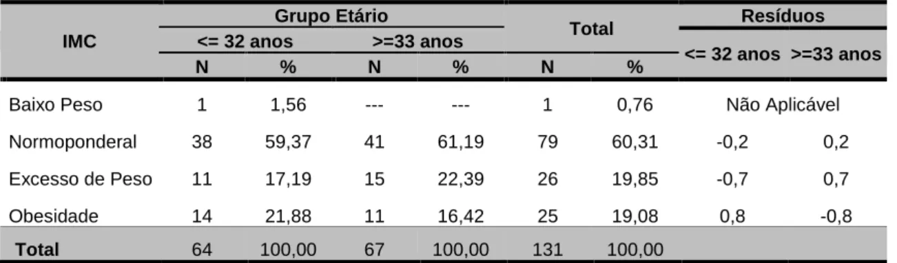 Tabela 9 - Distribuição do IMC (em classes) em função do grupo etário 