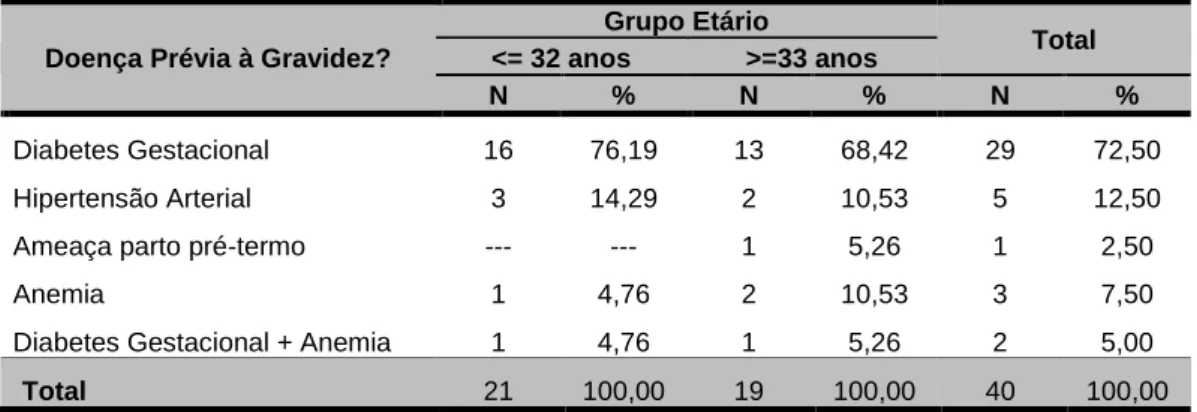 Tabela 25 - Distribuição do tipo de complicações decorrentes da gravidez em função do grupo etário  (N=40) 