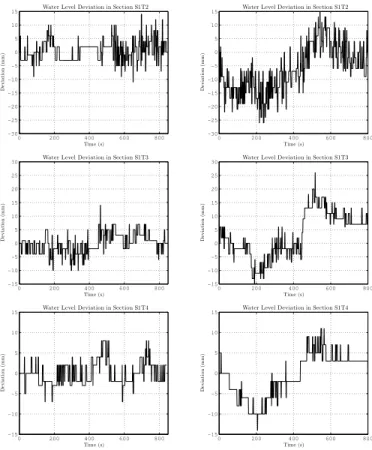 Fig. 6. Pools upstream water level control results (First column: MPC;