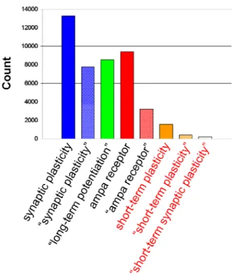 Figure 1 – Number of Pubmed results for the respective search term. Searching with  quotes forces phrase searching