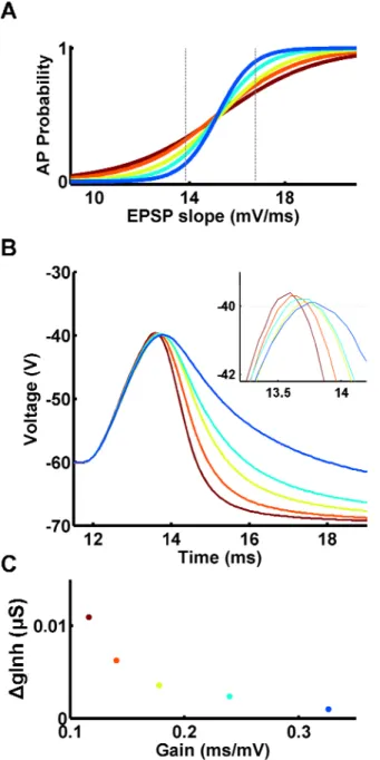 Figure S2: Gain control is  dependent on PSP width and  the rate of change of inhibition