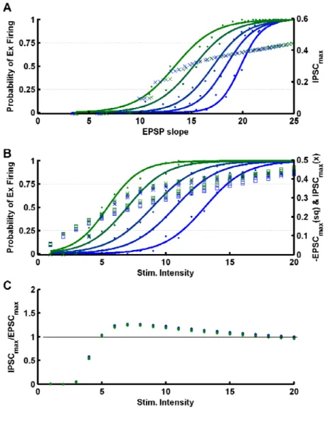 Figure S4: Altering the recruitment of inhibitory neurons prevents the  occurrence of isogain curves induced by Ex plasticity