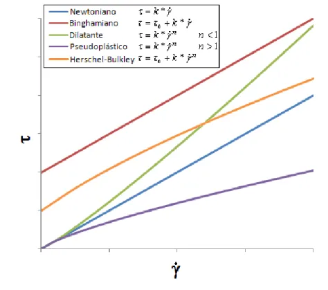 Figura 2.1. - Curvas genéricas de escoamento de fluidos independentes do tempo.