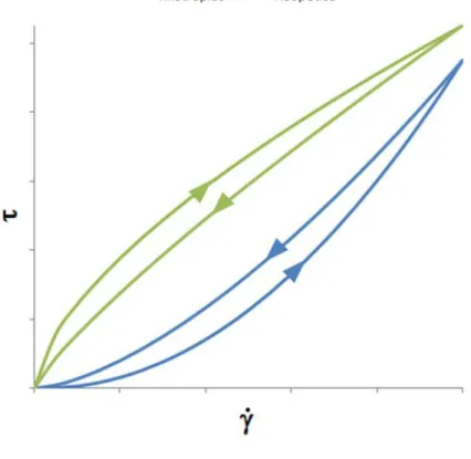 Figura 2.2. - Curvas genéricas de escoamento de fluidos dependentes do tempo. 