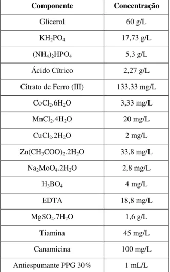 Tabela 3.2. - Meio de cultura definido empregado em cultivos em batelada de rE. coli. 
