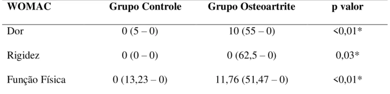 Tabela 3: Pontuação das seções dor, rigidez e função física do questionário WOMAC 