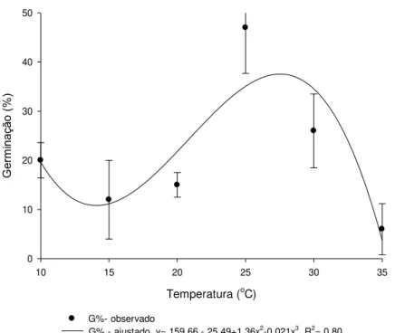 Figura 4: Germinação (%) de sementes de C. canadensis submetidas a diferentes intervalos de  temperatura