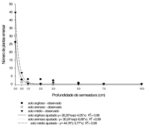 Figura 6: Emergência de C. bonariensis em função da profundidade de semeadura em solos  com diferentes texturas