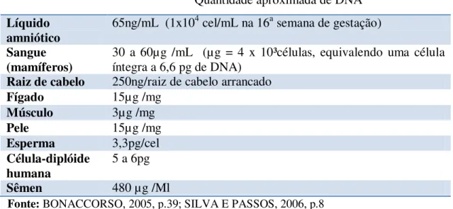 TABELA 1 - Quantidade de DNA órgãos e tecidos (Adaptada de Kobilinsk)  