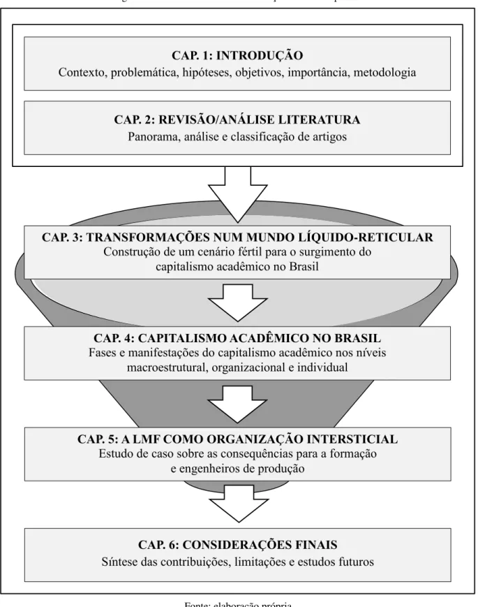 Figura 2 – Estrutura do trabalho e relação entre os capítulos 