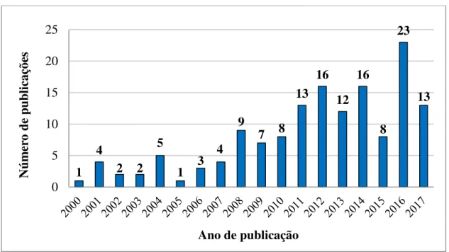 Gráfico 1 – Número de artigos sobre o capitalismo acadêmico distribuídos por ano de publicação 