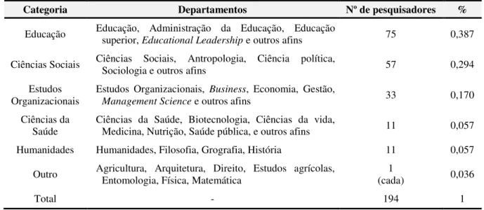 Tabela 2 – Quantidade de pesquisadores por departamento 