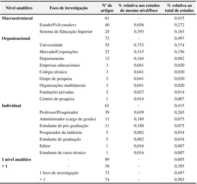 Tabela 6 – Nível analítico e foco de investigação dos artigos sobre a TCA  Nível analítico  Foco de investigação  Nº de 