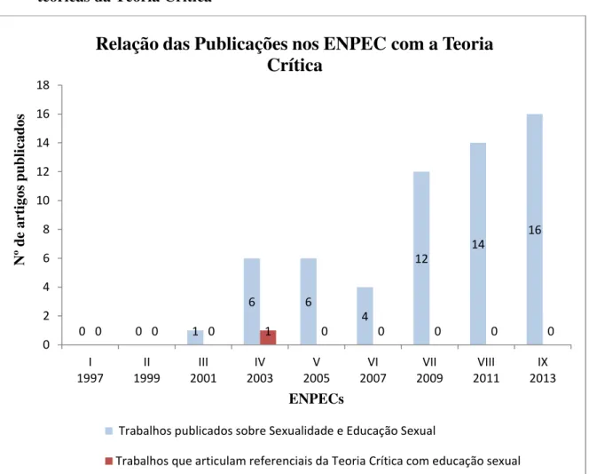 Figura 3: Publicações nos eventos do ENPEC e publicações com fundamentações teóricas da Teoria Crítica