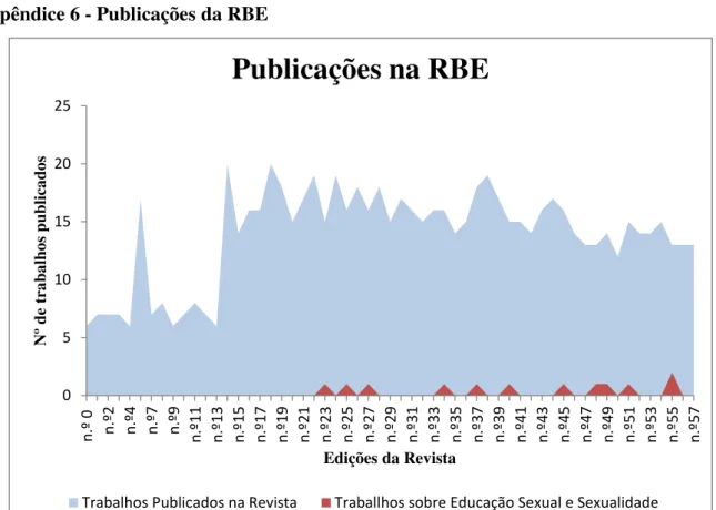 Figura 5: Publicações da Revista Brasileira de Educação. 