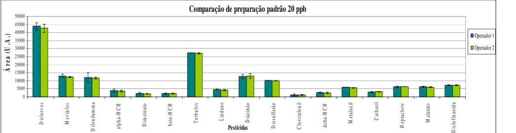 Figura 11. Gráfico da comparação das médias das áreas dos pesticidas no padrão de 20pbb preparado por dois operadores