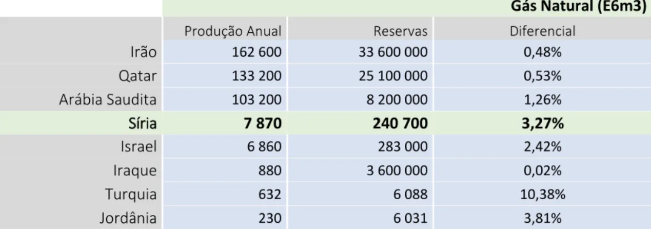 Tabela 1: Produção e Reservas de Gás Natural dos principais Países da região do Médio Oriente 