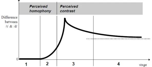 Figura 1: Estágios de produção versus percepção entre os fones [t] e [d].  Fonte: SCOBBIE et