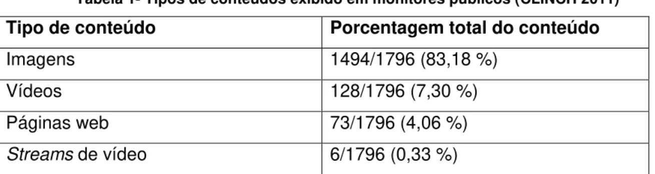 Tabela 1- Tipos de conteúdos exibido em monitores públicos (CLINCH 2011) 