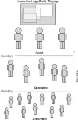 Figura 1- Tipos de usuários num espaço público (KAVIANI et al. 2009) 