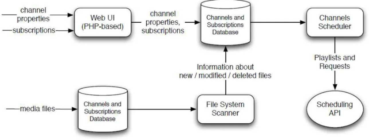 Figura 2- Arquitetura de software do E-Channel System (CLINCH et al., 2011) 