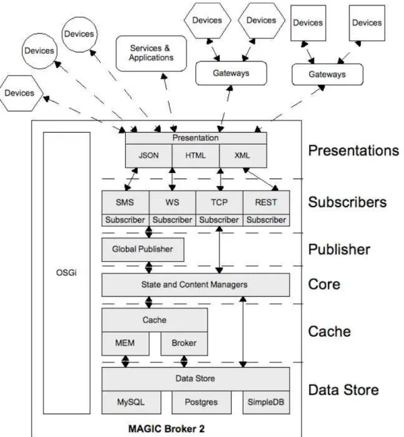 Figura 4- Arquitetura do Magic Broker (BLACKSTOCK et al. 2010) 