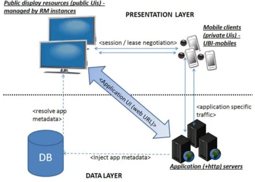 Figura 8- Suporte a interfaces distribuídas do OUSN. (HOSIO et al., 2010) 