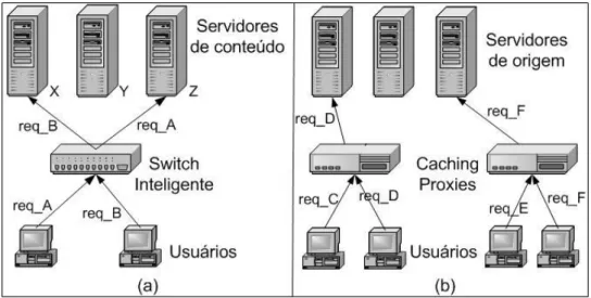 Figura 5: (a) Complexo de servidores; (b) Dispositivos de borda com cache