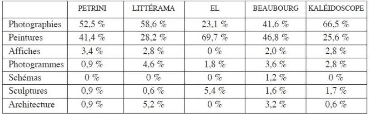 Tabela 1 - Respectivas porcentagens das Artes visuais em manuais didáticos FLE 