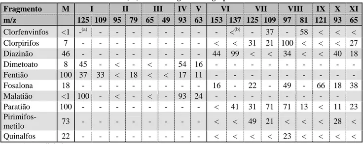 Tabela 4 – Abundâncias relativas (%) dos iões-fragmento do grupo fosforado dos inseticidas em estudo 