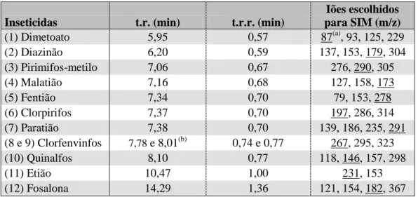 Tabela 8 – Tempos de retenção, tempos de retenção relativos e iões selecionados dos  inseticidas obtidos em GC-MS 