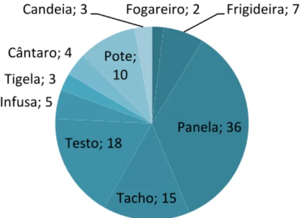 Gráfico 2. Distribuição do NMI de formas identificadas no fabrico F1.