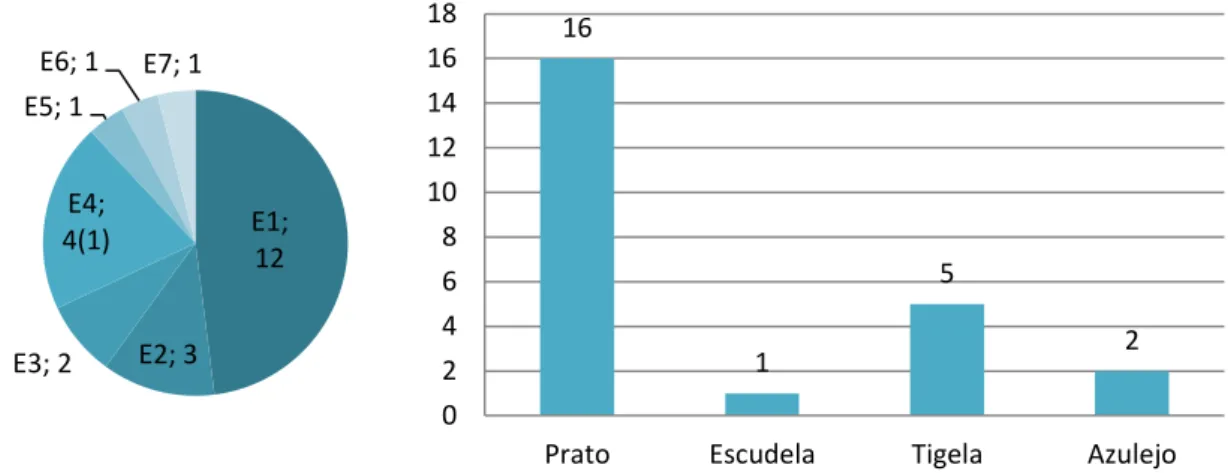 Gráfico 20. Distribuição do NMI total da cerâmica esmaltada por grupo de fabrico (à esquerda) e forma (à direita).