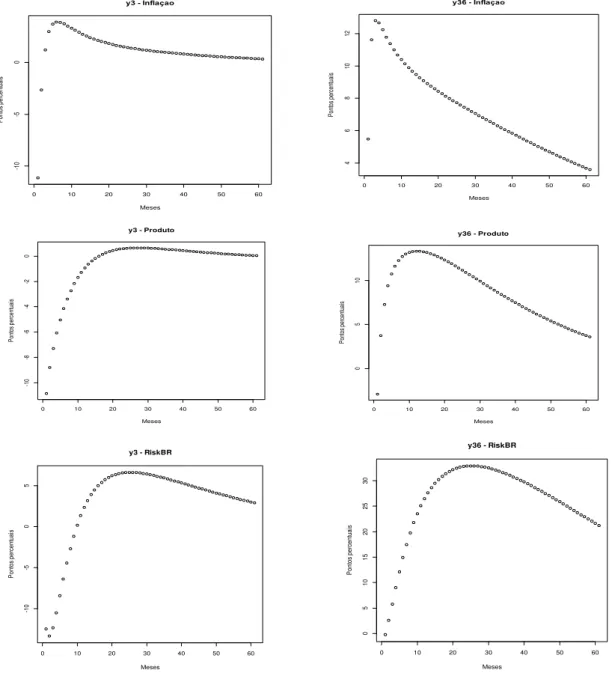 Figura 7 - Análise de Impulso Resposta de Fatores Macroeconômicos 