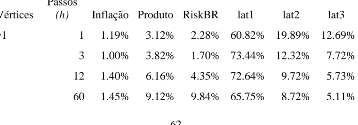 Tabela 10 - Decomposição da Variância dos fatores de estado  VAR macro e latentes 