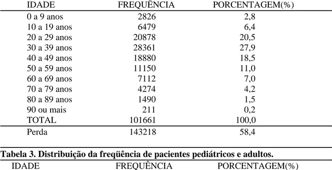 Tabela 3. Distribuição da freqüência de pacientes pediátricos e adultos.