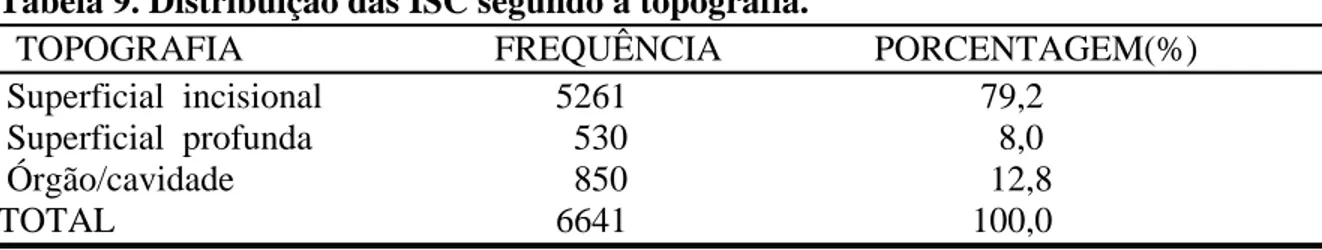 Tabela 9. Distribuição das ISC segundo a topografia.