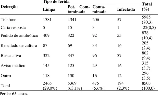 Tabela   15.   Contribuição   de   cada   método   de   detecção   segundo   o   potencial   de contaminação para o total de infecções .